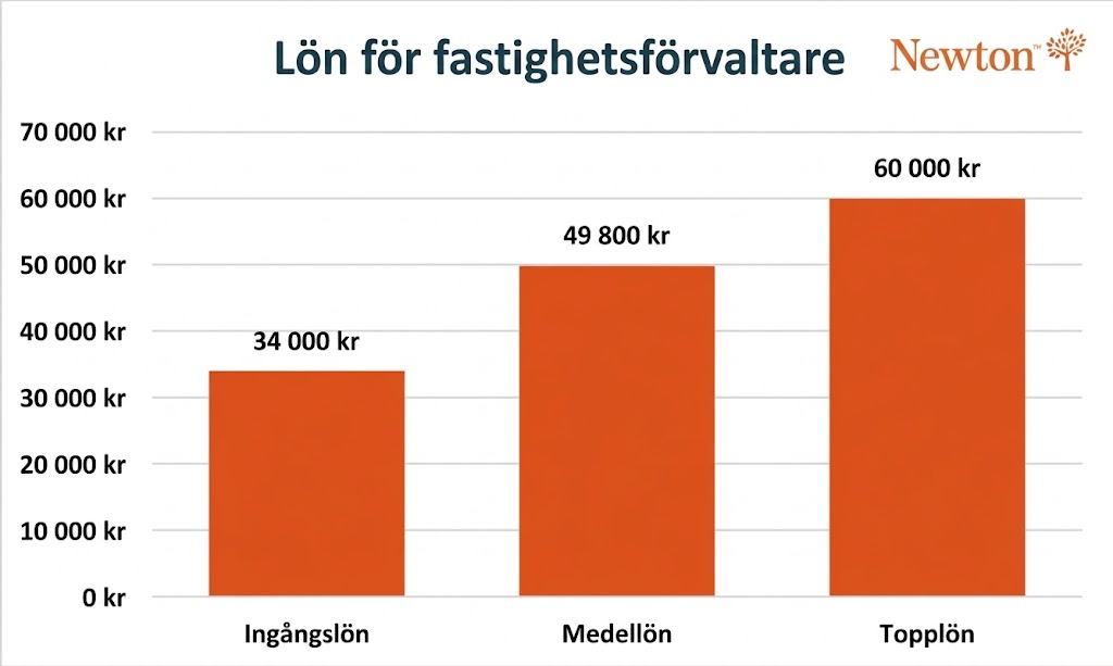 Lön fastighetsförvaltare 2026